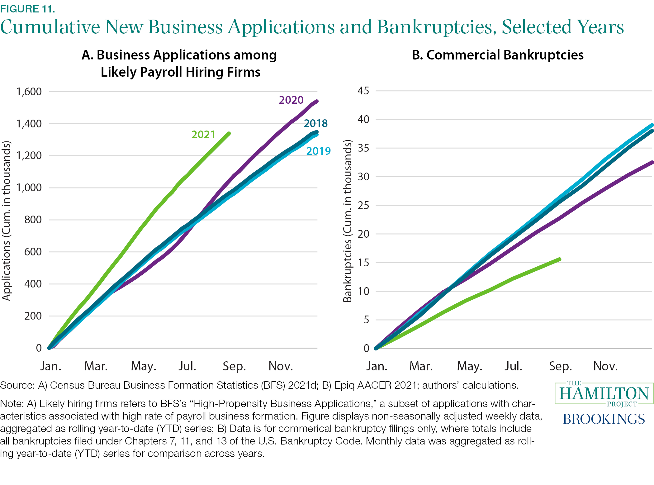 Fact 11: There were more new business applications and fewer bankruptcies in 2020 and 2021 than in 2018 and 2019.