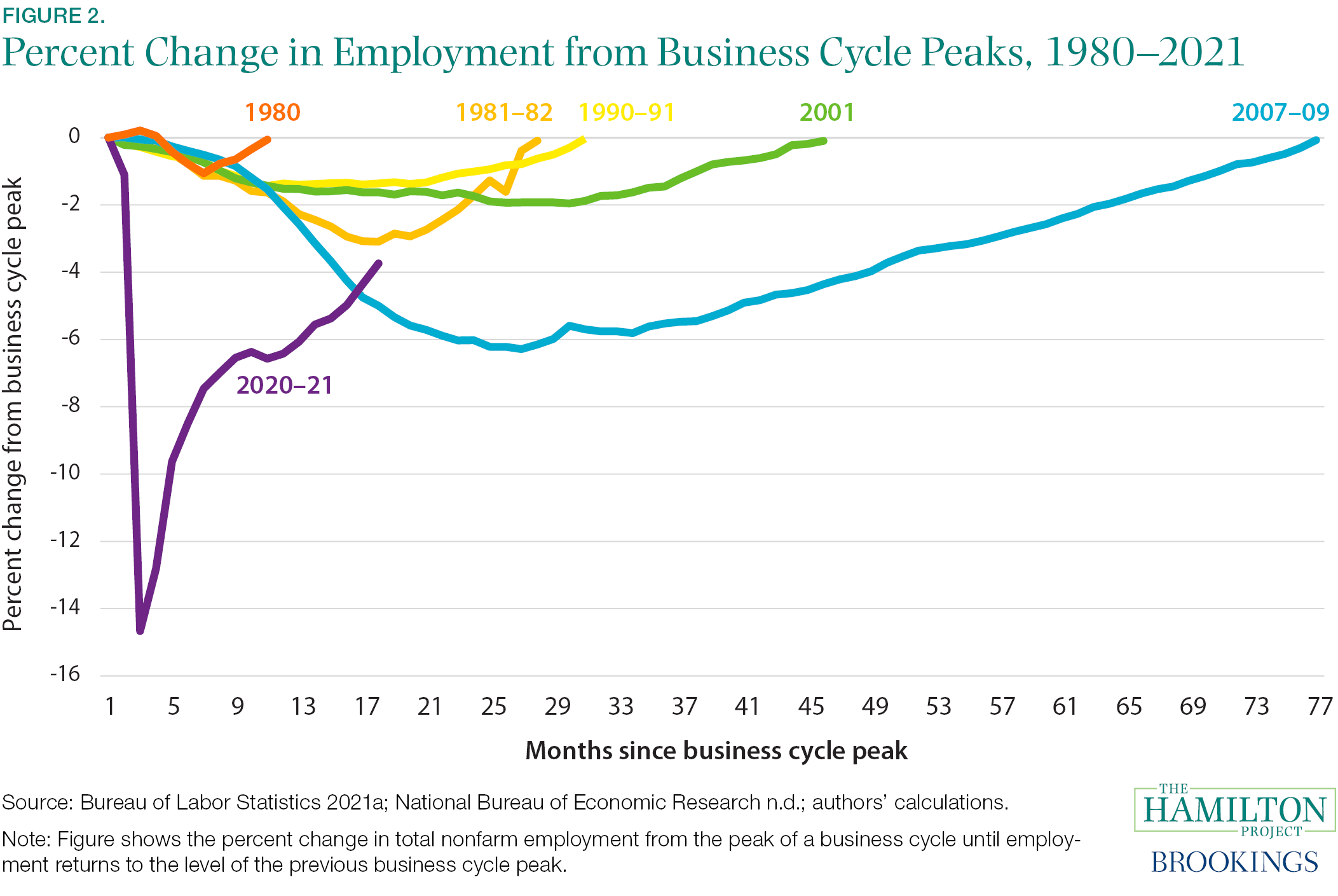 Fact 2: The sharp decline in employment in spring 2020, which was largely concentrated in the services sector, has only partially reversed.