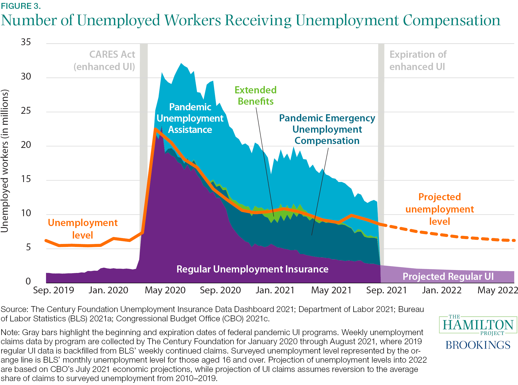 Fact 3: Millions of workers are no longer eligible for Unemployment Insurance.