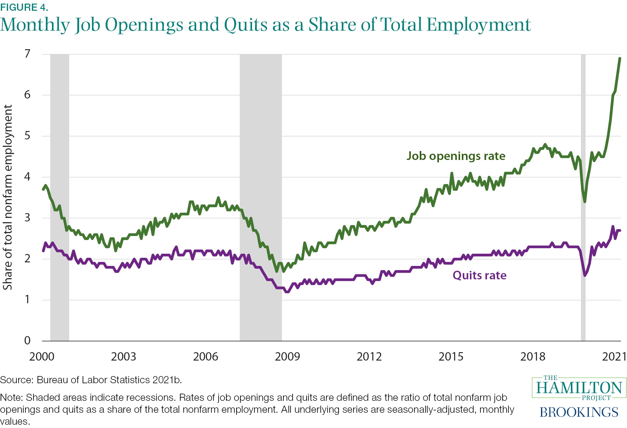 Fact 4: The number of job openings and the number of workers quitting their jobs is higher now than in the past 20 years.