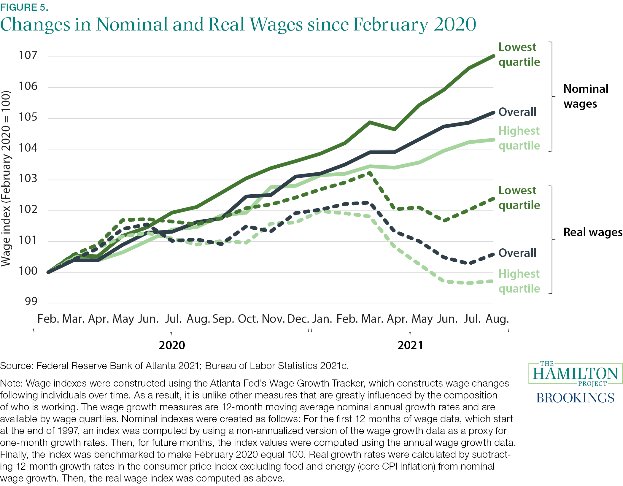 Fact 5: Even with recent jumps in inflation, lower income workers are seeing increases in real wages.