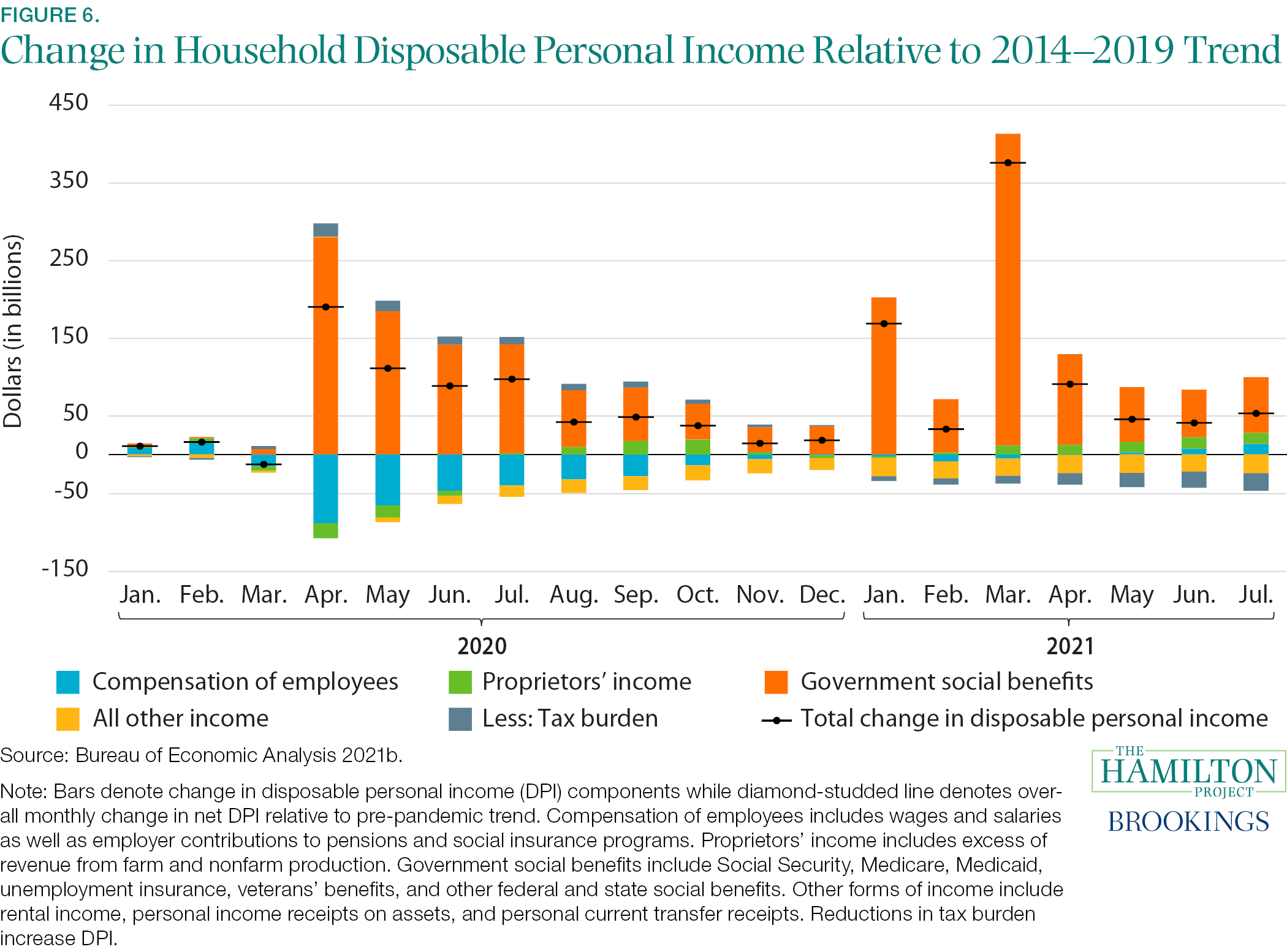 Fact 6: Post-pandemic, income after government taxes and transfers, as well as household saving, have been above their recent trends.