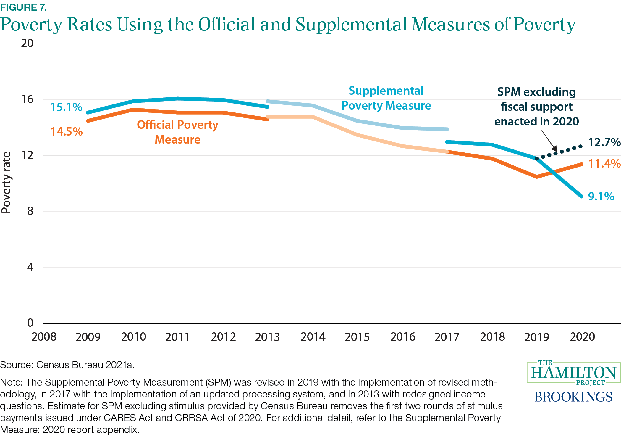 Fact 7: Fiscal support led to a reduction in poverty in 2020.