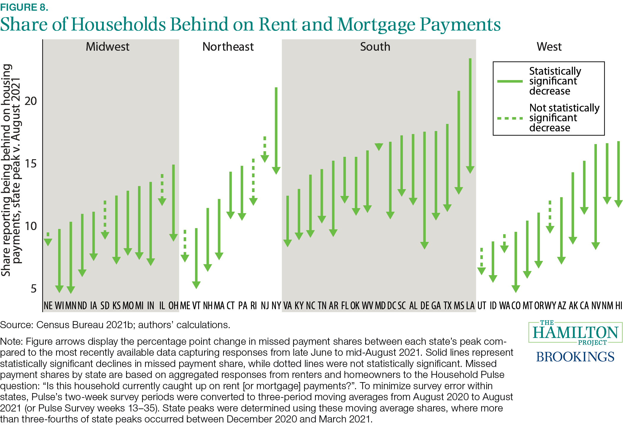 Fact 8: To date, 36 states have made progress in catching up on delinquent rent and mortgage payments.