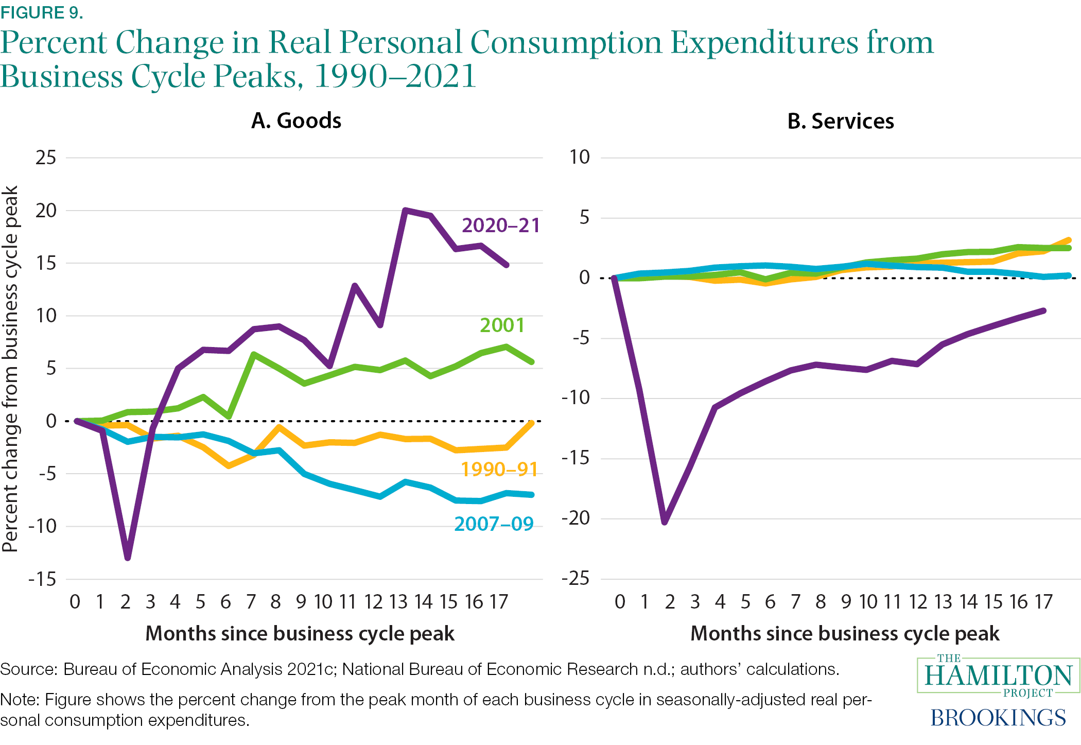 Fact 9: The strength in durable goods spending and weakness in spending on consumer services stands in sharp contrast to previous recoveries.