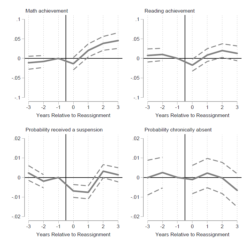 F2 Effects of reassignment on reassigned students’ mathematics and reading achievement, suspension, and chronic absenteeism