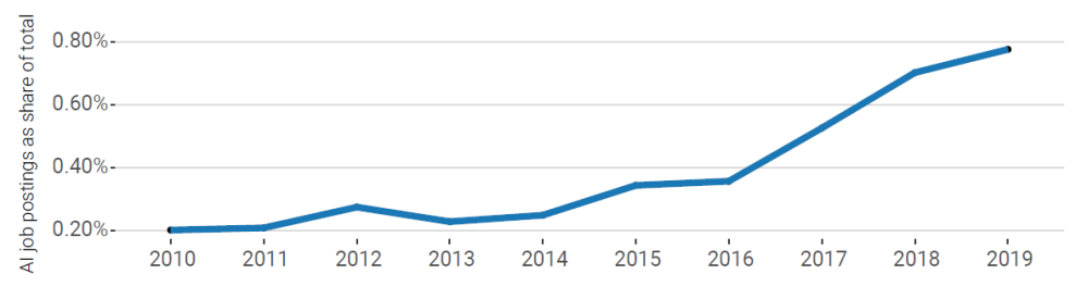 Job postings with AI skills as share of all job postings