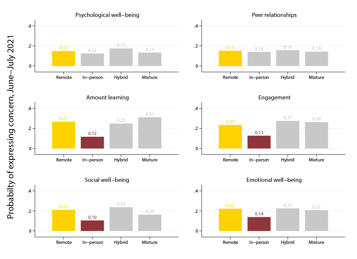 Parents of in-person learners were less concerned than parents of remote learners