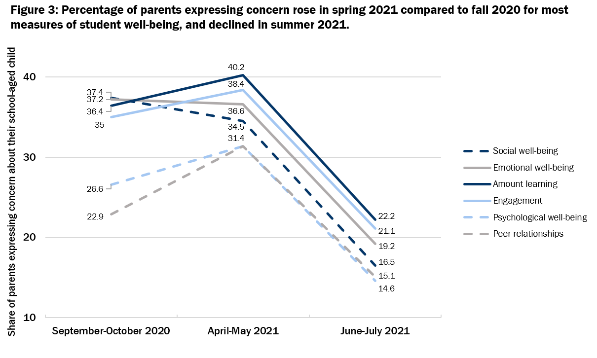 Percentage of parents expressing concern rose in spring 2021 compared to fall 2020 for most measures of student well-being, and declined in summer 2021
