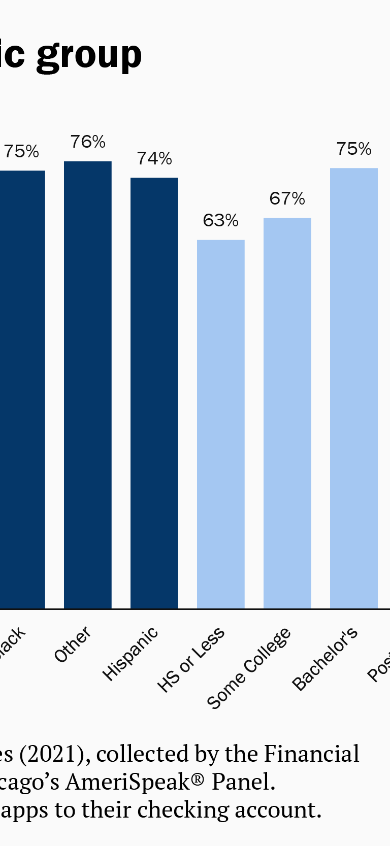 Bar chart of Fintech users, by demographic group