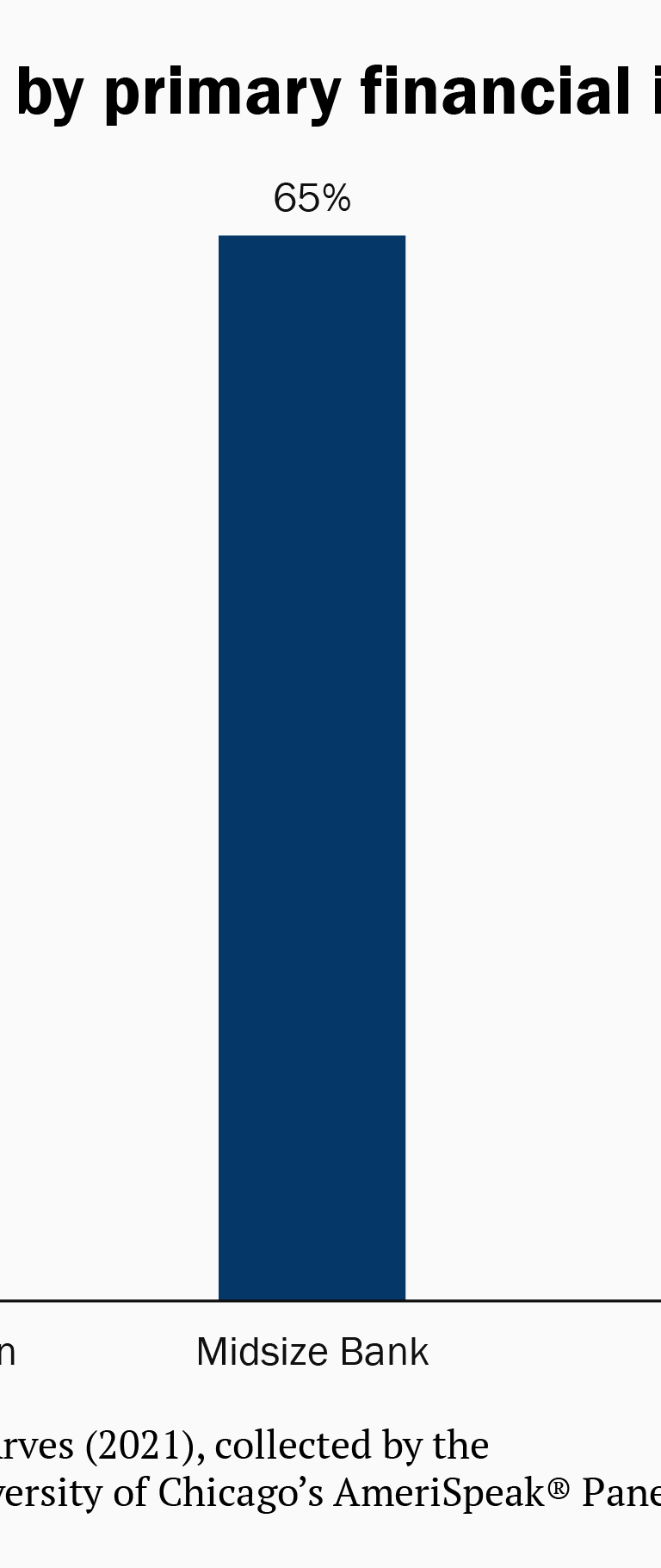 Bar chart of support for data portability by primary financial institution type