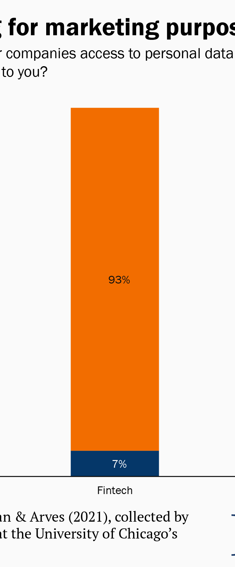 Bar chart of support for data sharing for marketing purposes by institution type