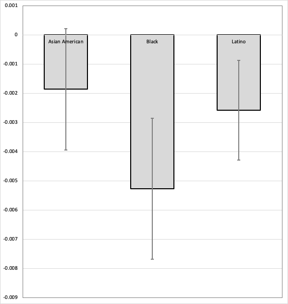 F1 Estimated effects of ethnoracial student-teacher matching on the likelihood of suspension for Asian American, Black, and Latino students in grades 4-8, New York City, 2007-08 to 2016-17