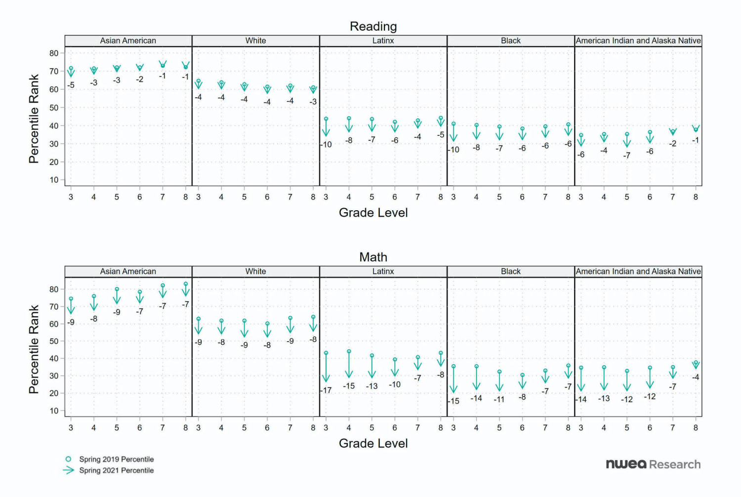 F1 MAP Growth achievement percentile rank difference by cohort and race-ethnicity for reading and math