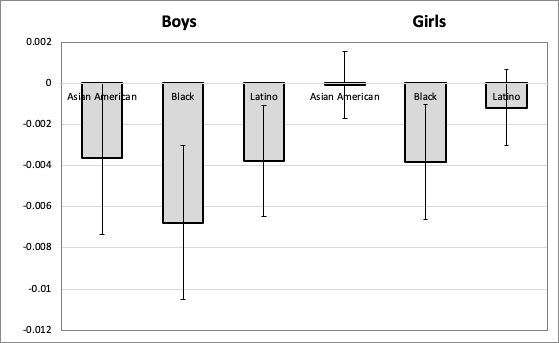 F2 Estimated effects of ethnoracial student-teacher matching on the likelihood of suspension for Asian American, Black, and Latino students in Grades 4-8, separated by gender, New York City, 2007-08 to 2016-17