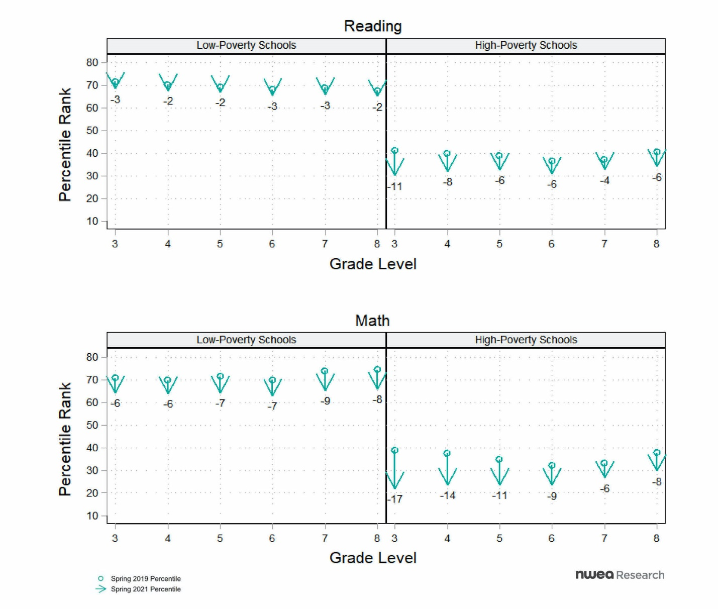 F2 MAP Growth achievement percentile rank difference by cohort and school poverty level for reading and math
