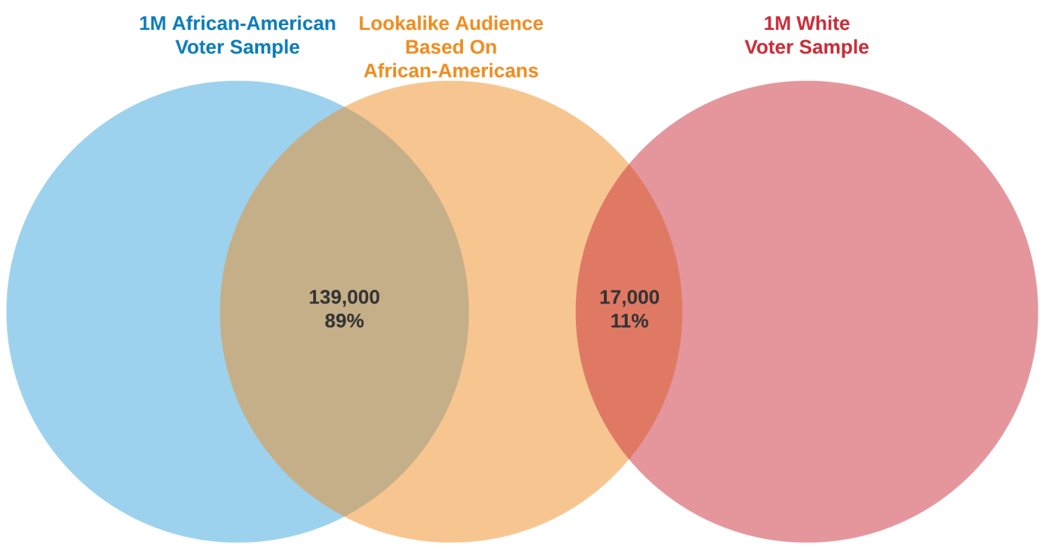 Overlap of a Facebook Lookalike Audience based on African-Americans with race-based North Carolina voter samples