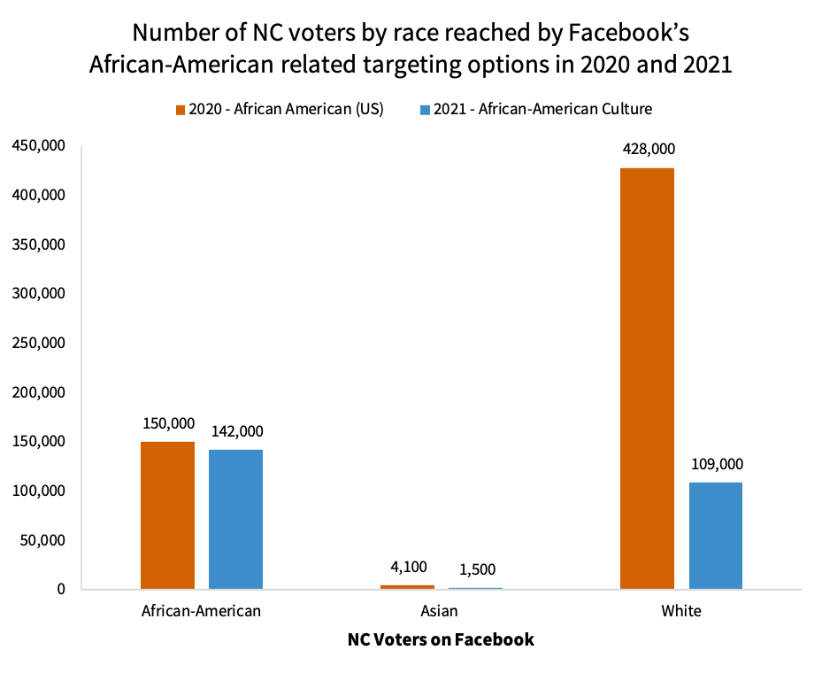 Number of North Carolina voters by race reached by Facebook’s African-American related targeting options, 2020 and 2021