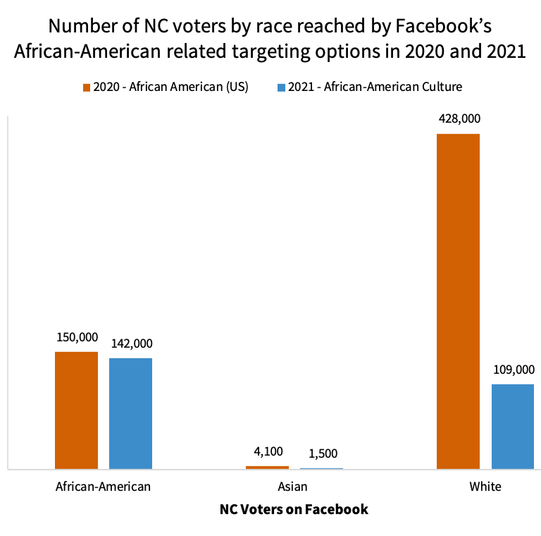 Number of North Carolina voters by race reached by Facebook’s African-American related targeting options, 2020 and 2021