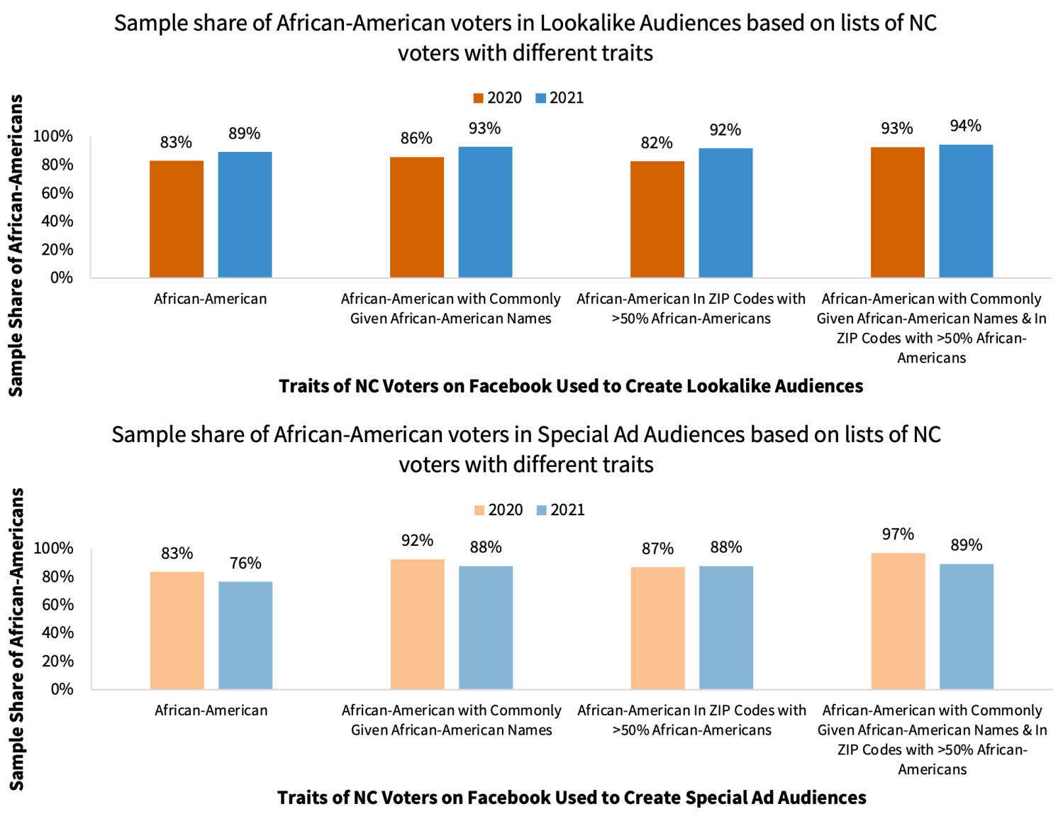 Sample share of African-American voters in Lookalike (top) and Special Ad (bottom) audiences based on lists of North Carolina voters with different traits