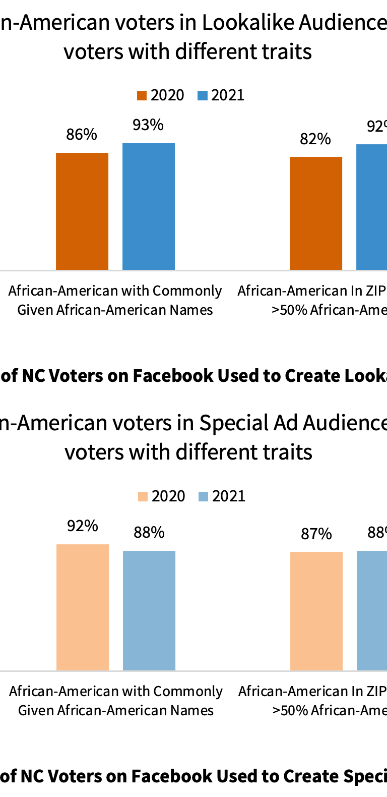 Sample share of African-American voters in Lookalike (top) and Special Ad (bottom) audiences based on lists of North Carolina voters with different traits