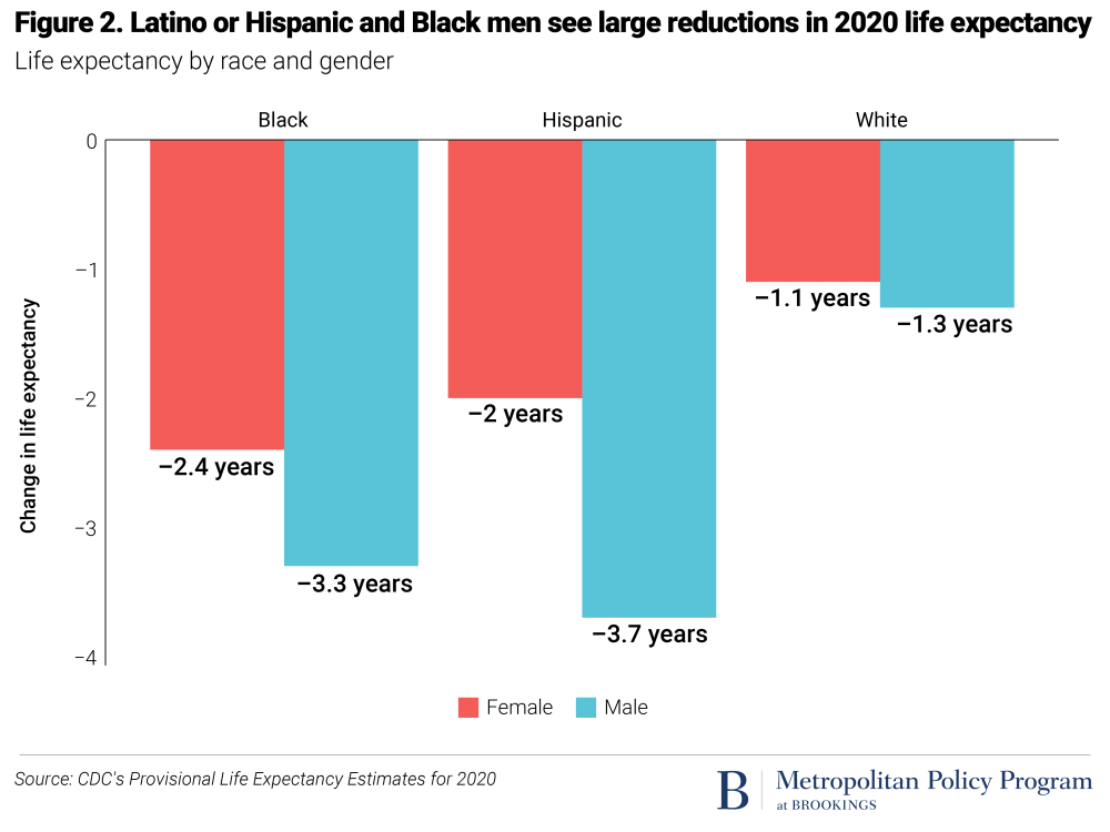 Hispanic or Latino and Black men saw largest reductions in life expectancy in 2020