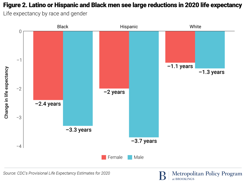Hispanic or Latino and Black men saw largest reductions in life expectancy in 2020 
