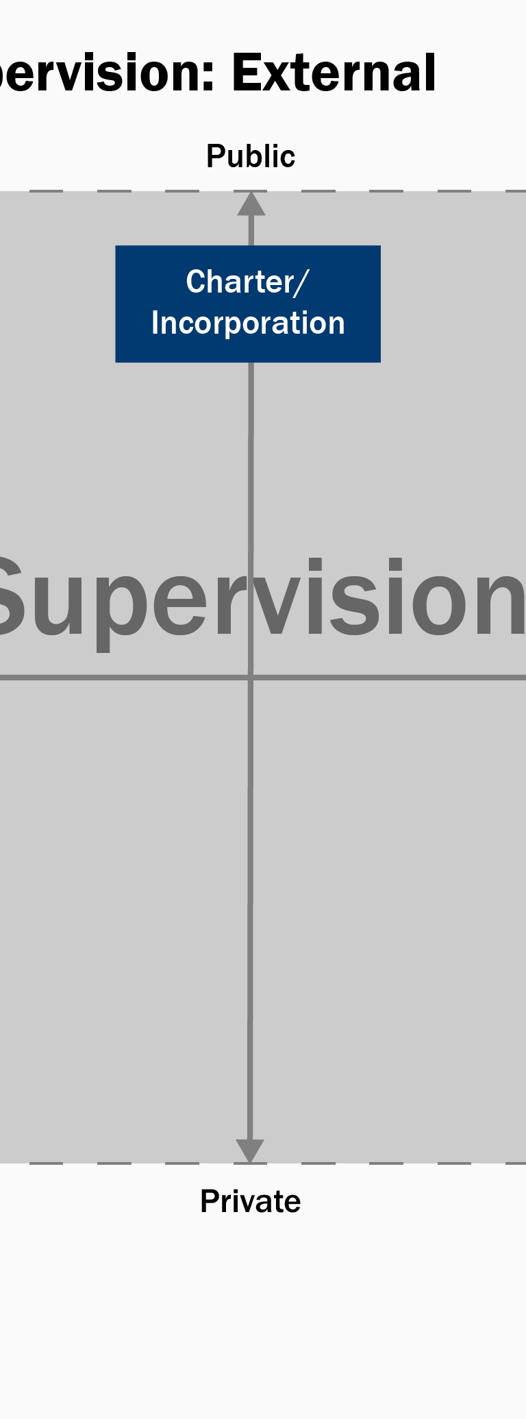 Paradigms of Supervision: External