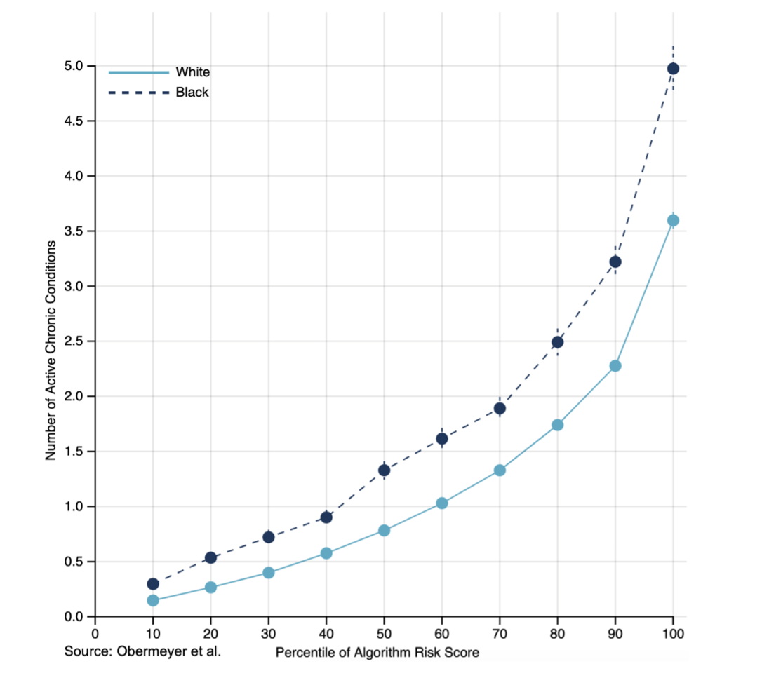 Algorithmic bias risk