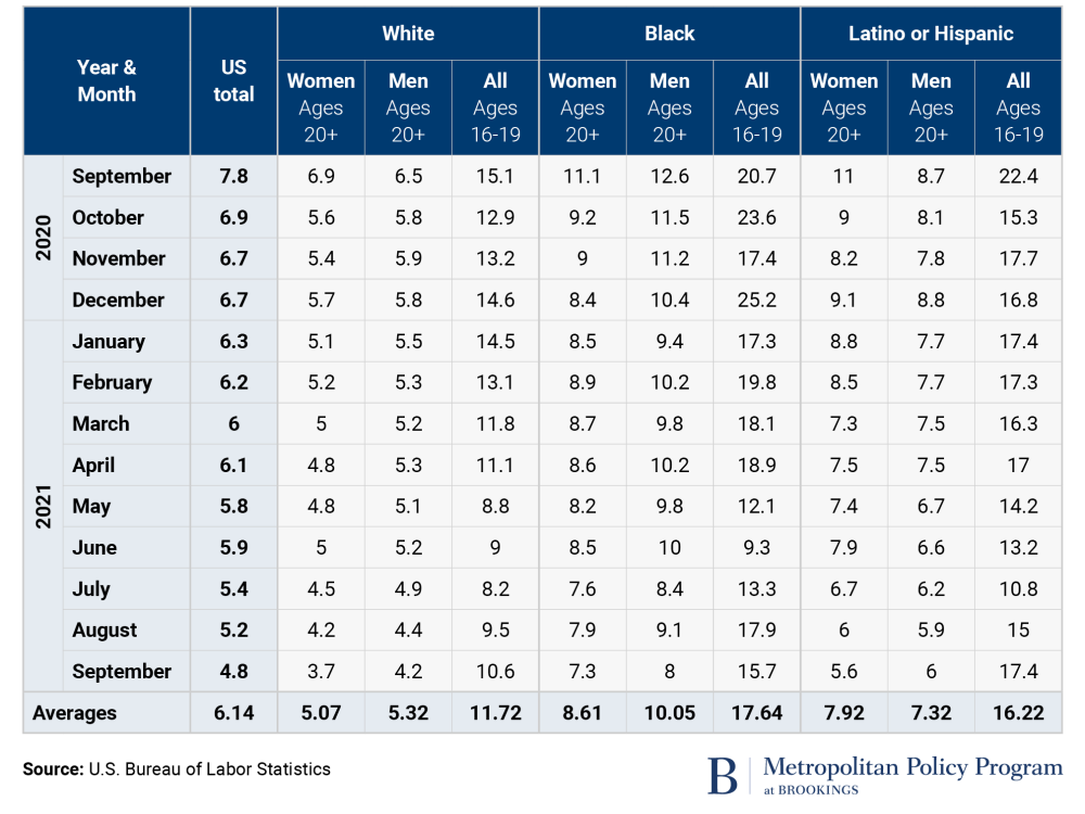 US Unemployment Rate by Race, Gender, and Age, September 2020 to September 2021