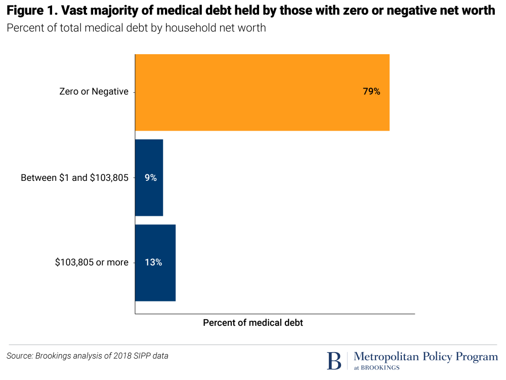 simple medical debt plot