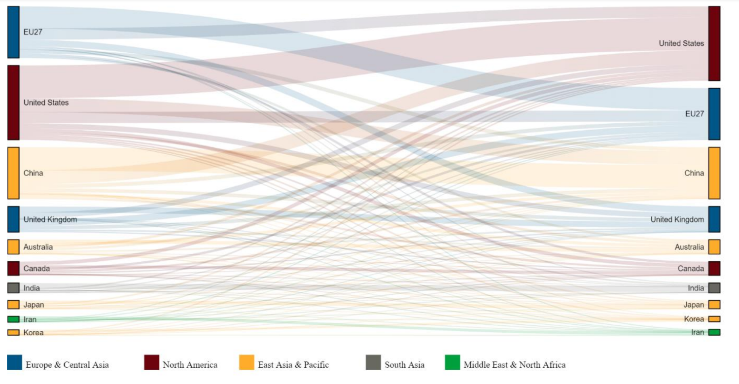 Graph of international and domestic AI research collaboration between entities