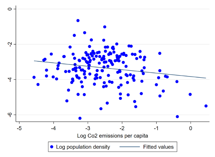 Figure 1. Population density of Chinese cities is negatively correlated with per capita emissions