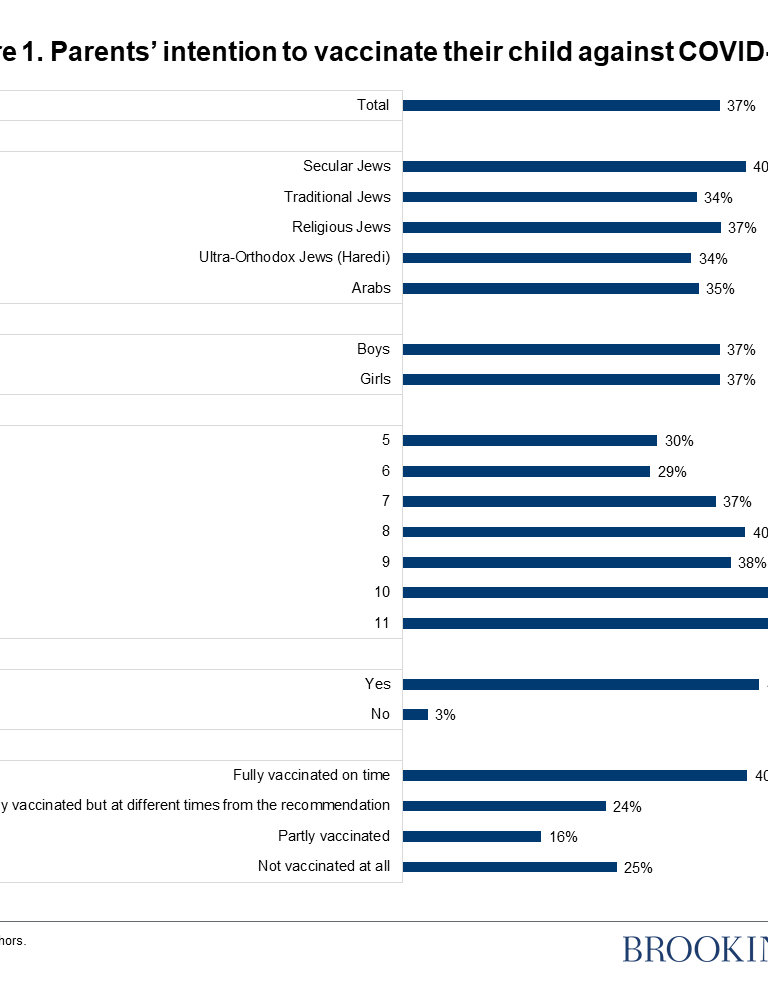 Figure 1. Parents’ intention to vaccinate their child against COVID-19