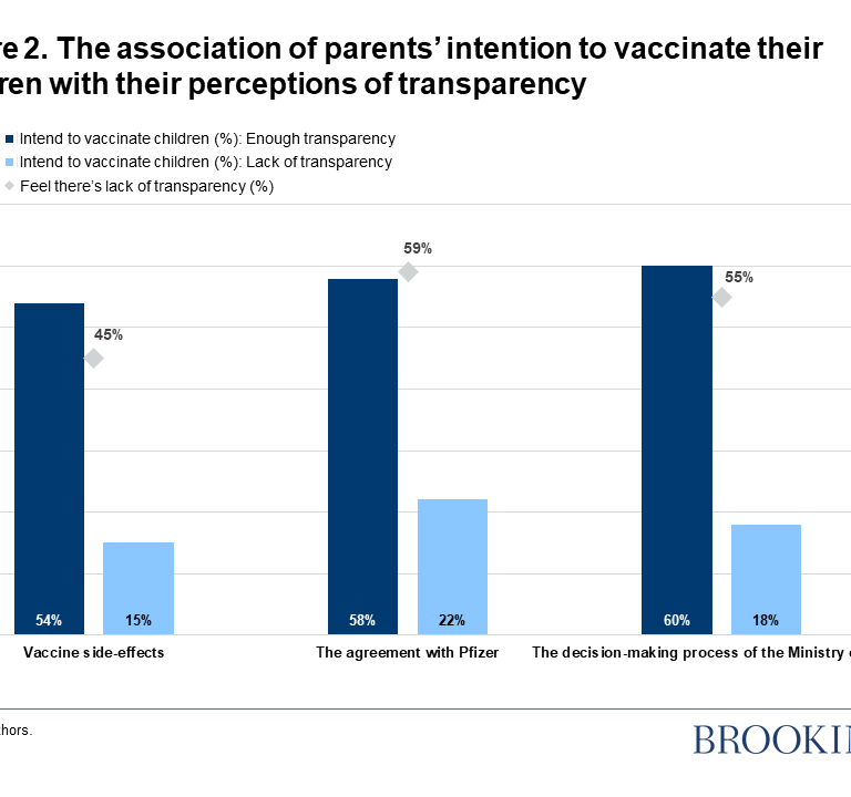 Figure 2. The association of parents’ intention to vaccinate their children with their perceptions of transparency