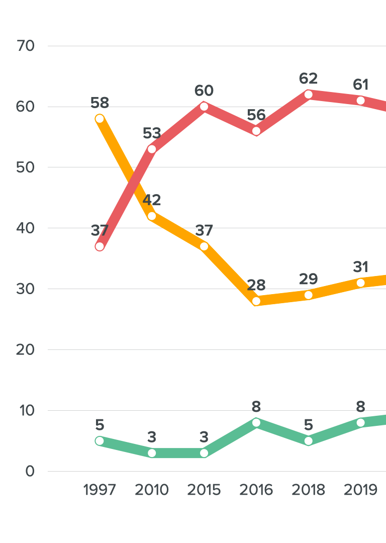 F1 Demand for Government Reform (1997-2021)