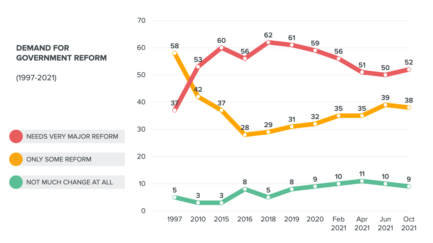 F1 Demand for Government Reform (1997-2021)