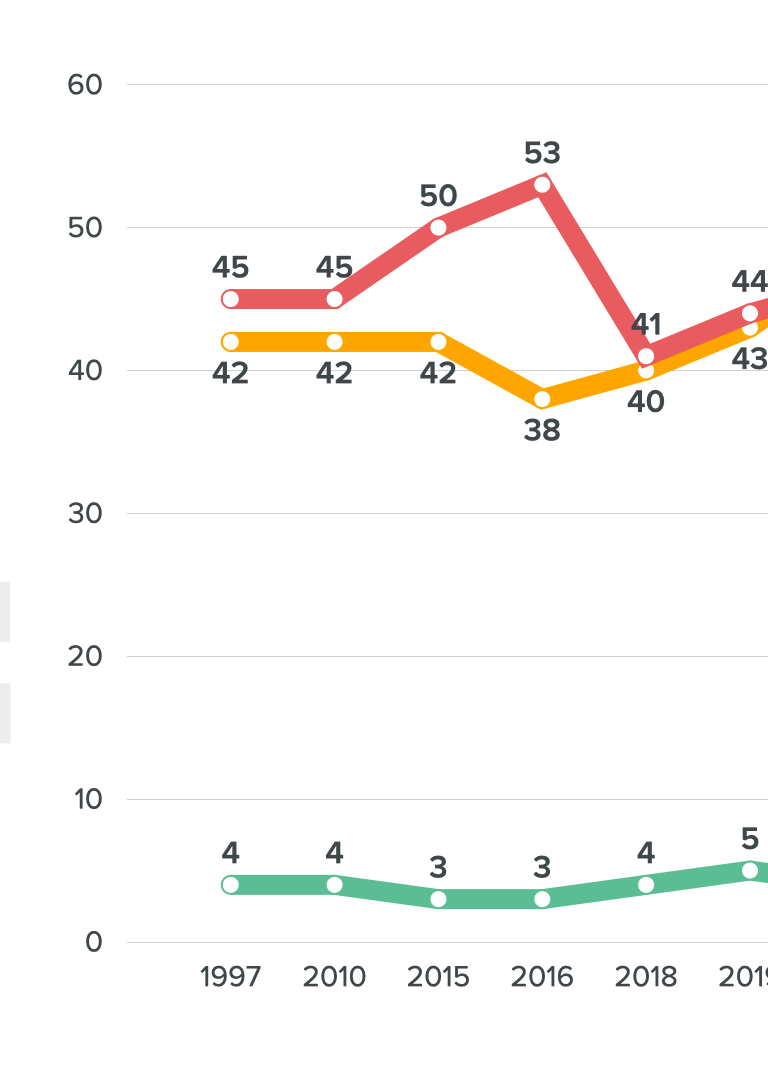 F2 Demand for Bigger or Smaller Government (1997-2021)