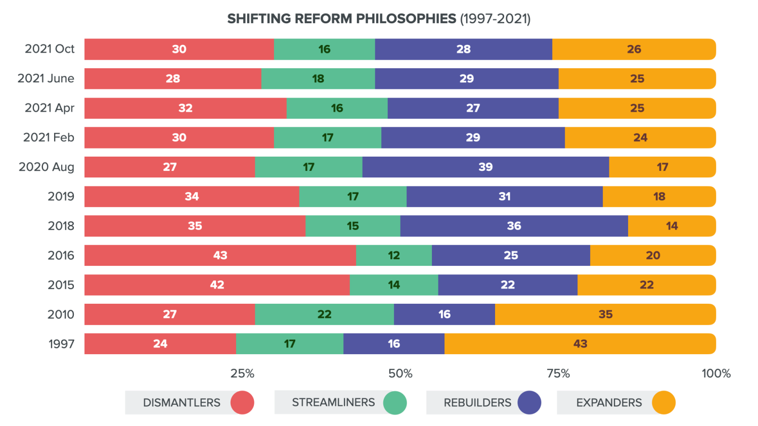 F3 Shifting Reform Philosophies (1997-2021)