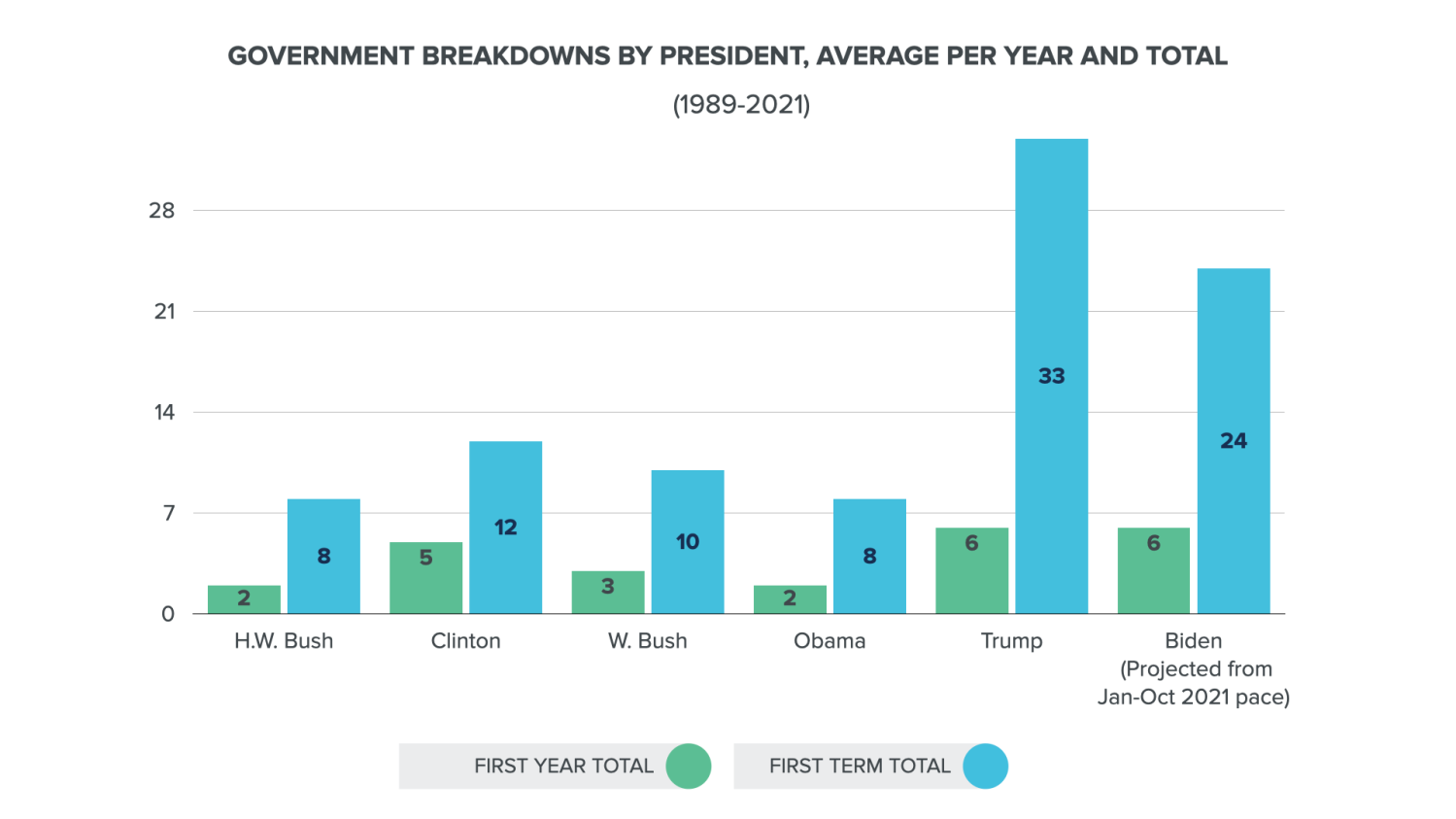 F4 Government Breakdowns by President, Average per Year and Total (1997-2021)