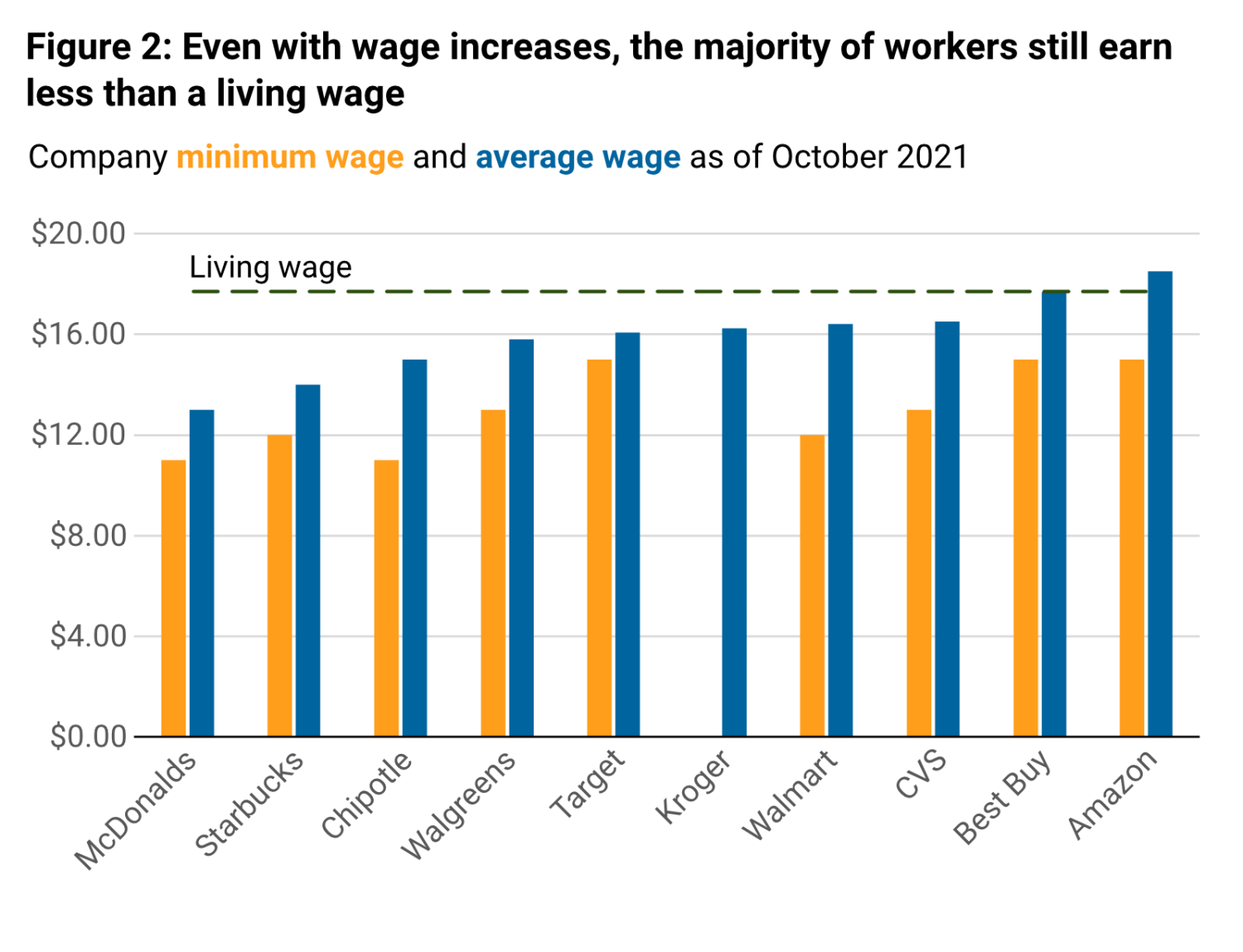 Even with wage increases, the majority of worker still earn less than a living wage