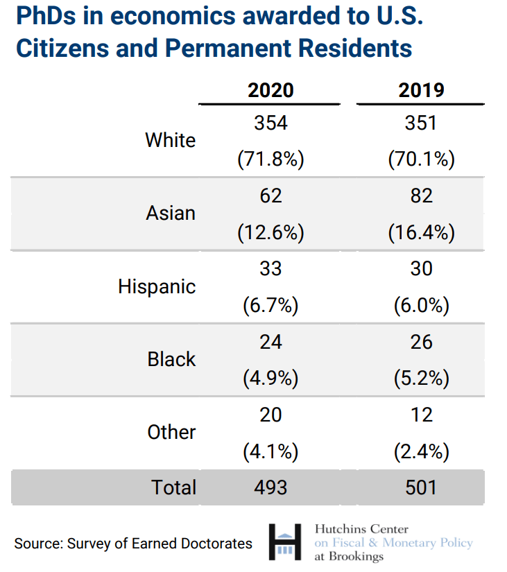 PhDs in economics awarded to U.S. Citizens and Permanent Residents