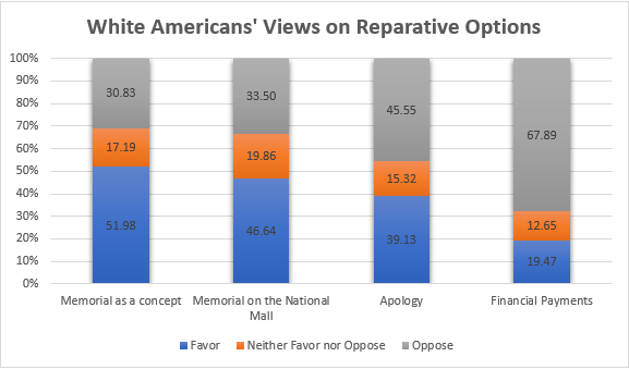 Reparations white american views