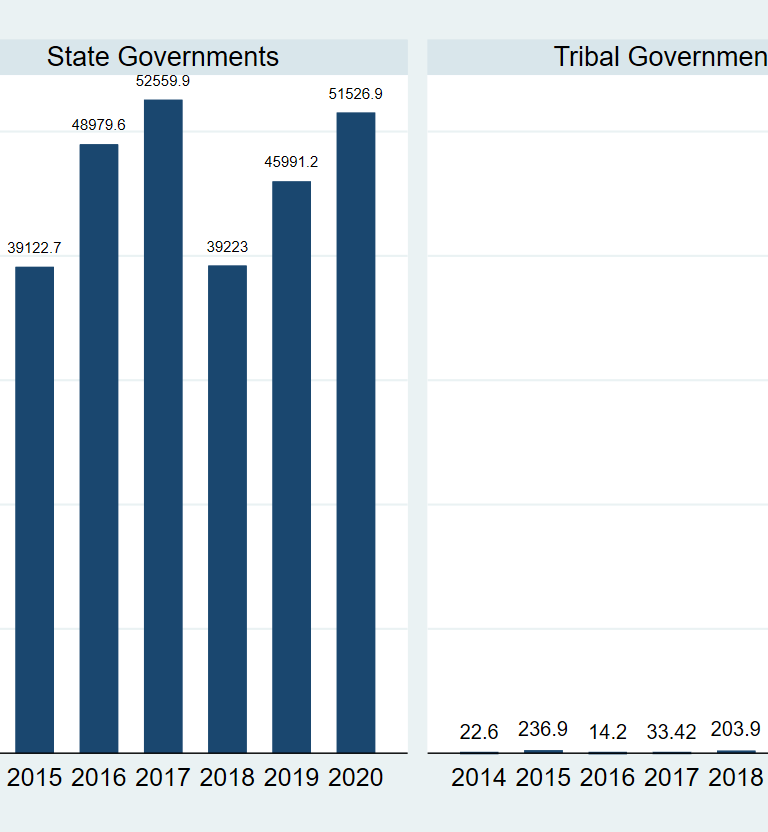 Descriptive statistics by Tribal land status.