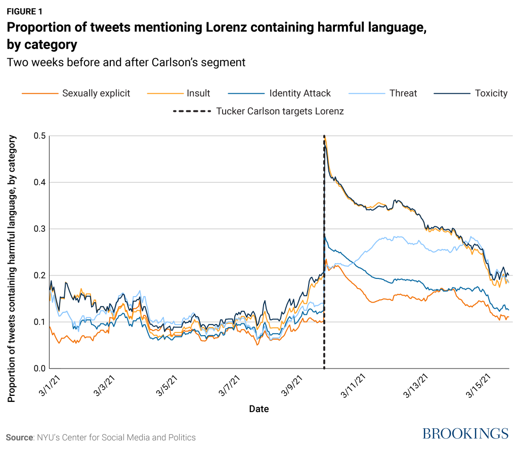 The change in the online conversation around Lorenz following Carlson’s attack.