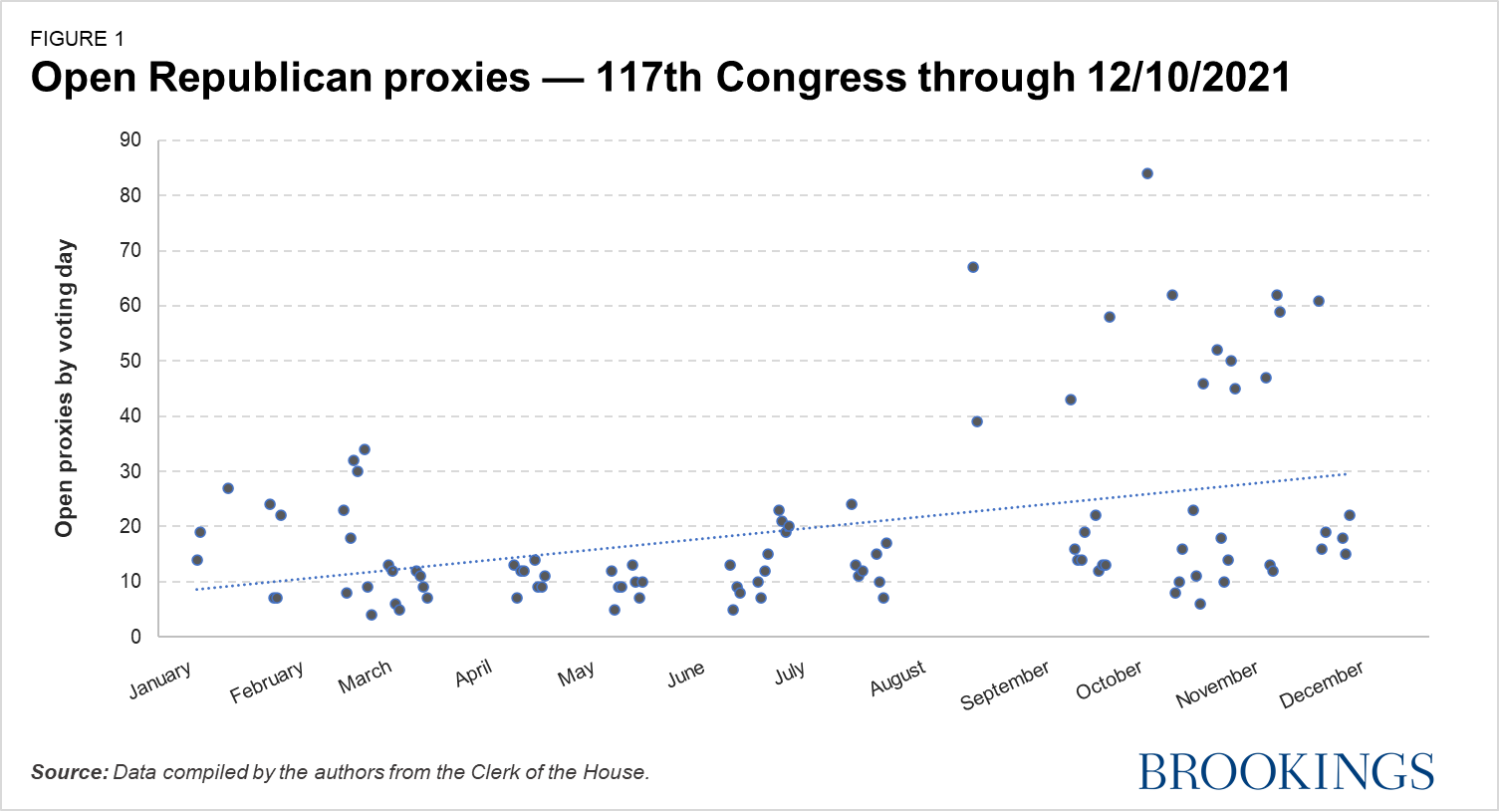 Republican Proxies 117th Congress