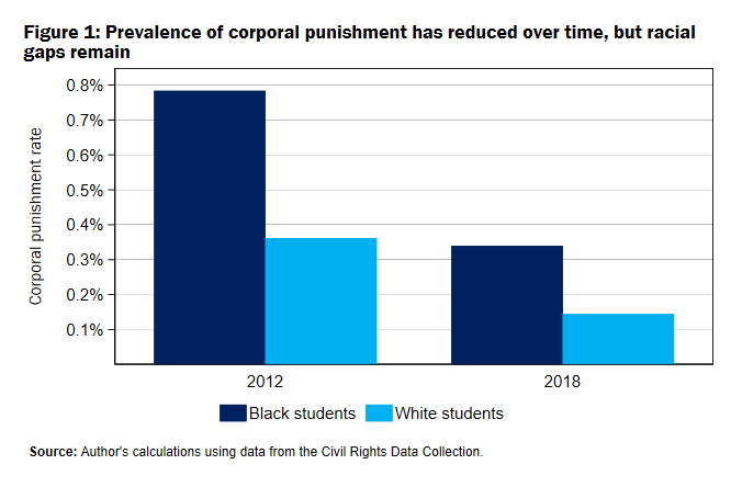 F1 Prevalence of corporal punishment has reduced over time, but racial gaps remain
