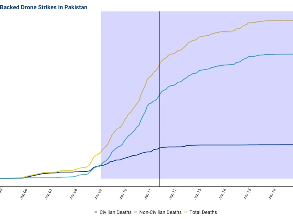 Deaths from U.S.-backed drones strikes in Pakistan