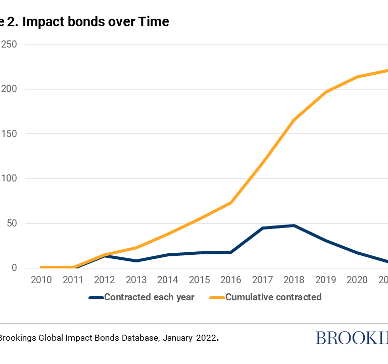 Figure 2. Impact bonds over time