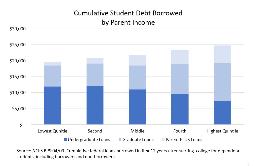 International Student Loans for Indian Students in the US and Canada